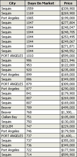 Sequim Real Estate Market