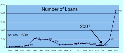 USDA_loans