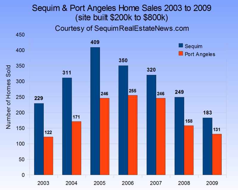 sequim-homes-sold-chart