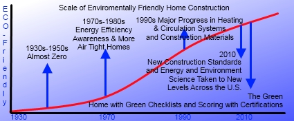 Green Homes and New Construction