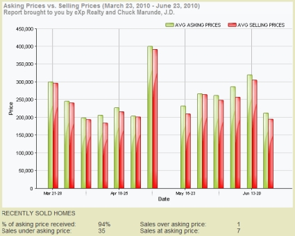 Sequim Real Estate Market Reports