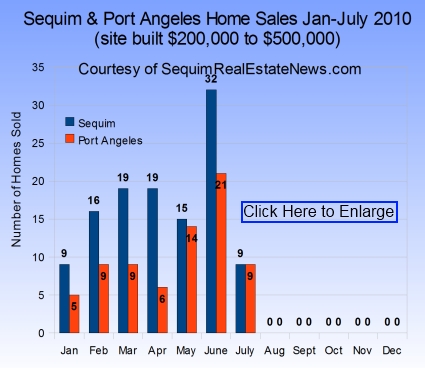 Sequim Homes for Sale