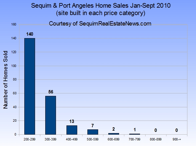 Sequim Homes