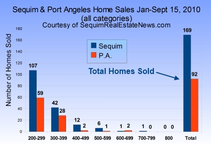 Sequim Homes for Sale