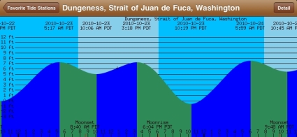 Sequim Tidal Charts