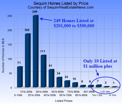 Sequim Homes for Sale