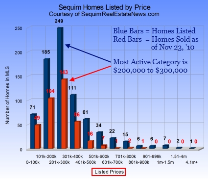 Sequim Homes