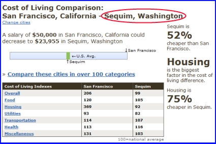 Sequim Cost of Living