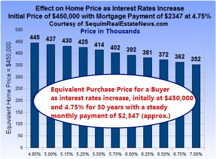 Interest Rates