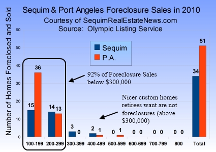 Real Estate Foreclosures on Foreclosure Sales In Sequim And Port Angeles