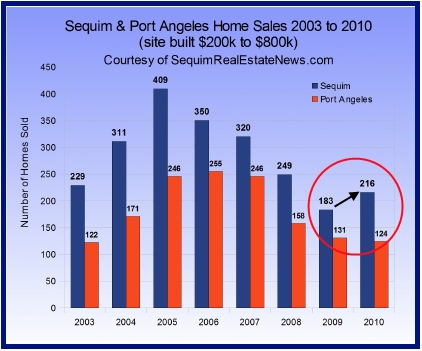 Sequim Homes for Sale