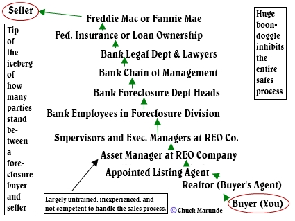 Foreclosure Process