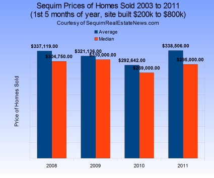 Sequim Home Prices