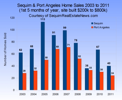 Sequim Real Estate Prices