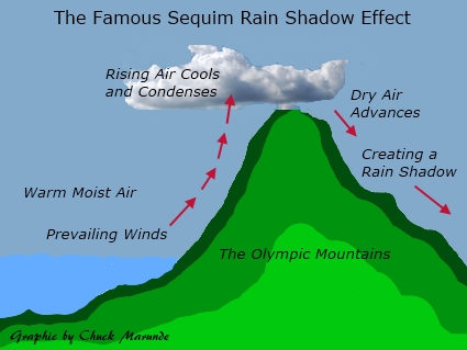 Sequim Blue Hole and Rainshadow