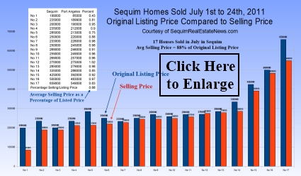 Sequim Real Estate Prices