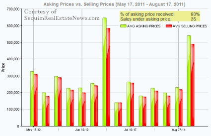 Sequim Real Estate Market