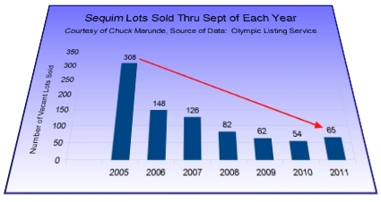 Sequim Land for Sale