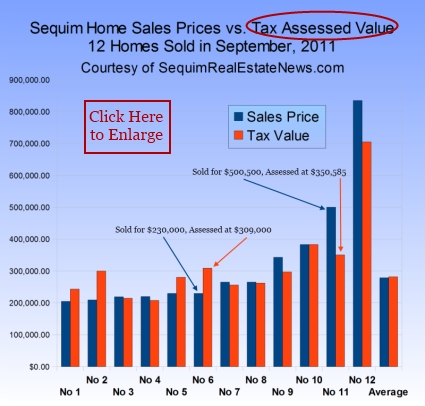 Assessed Tax Value