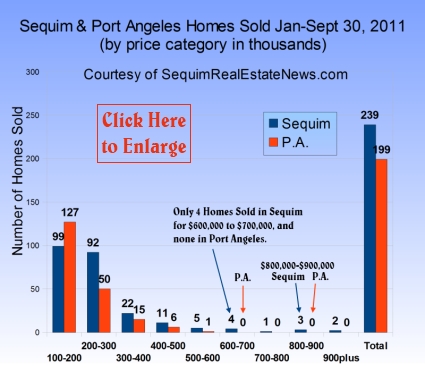 Sequim Homes Sold by Price