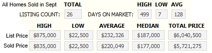 Sequim Homes Sold