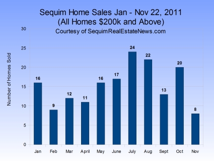 Sequim Homes