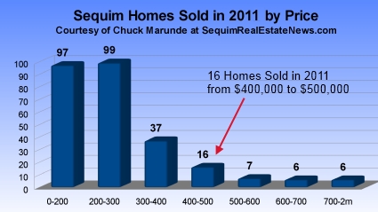 Sequim Homes