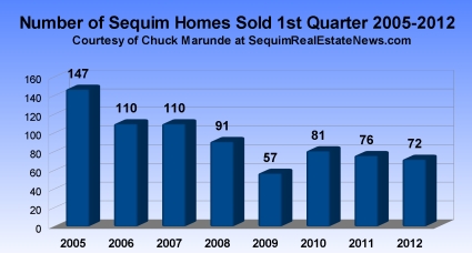 Sequim Real Estate