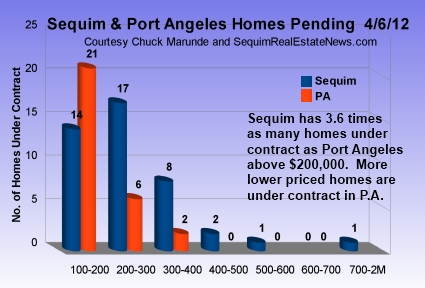 Sequim Homes