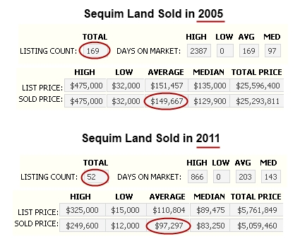 Land in Sequim