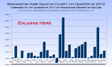 Home Sales Increasing