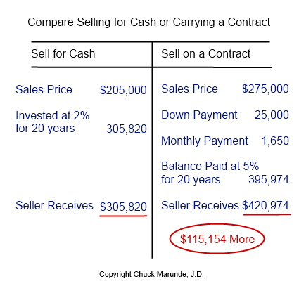 How to Sell Your Home for More