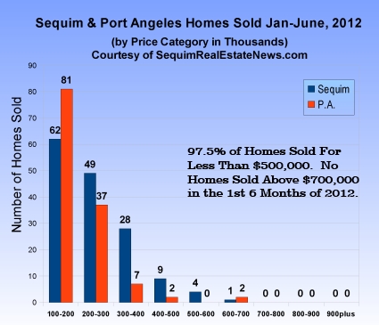 Sequim Home Sales