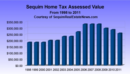 Sequim Home Values