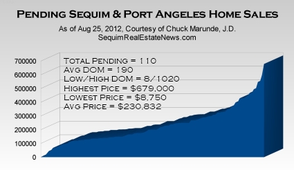 Sequim Homes Are Selling