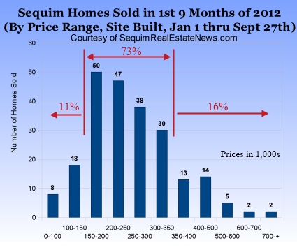 Sequim Home Sales:  A Market Bottom?