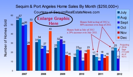 Sequim Real Estate Market Report