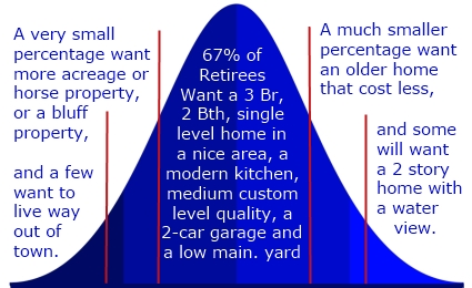 The Sequim Bell Curve