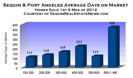 How Long Does it Take to Sell a Home