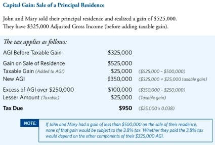 the 3.8% real estate tax