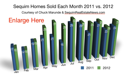 Sequim Homes Sold