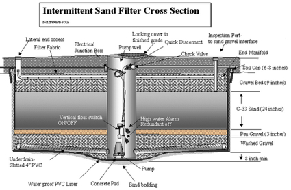 Sequim Septic Systems