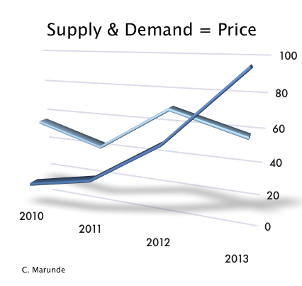 Sequim Real Estate Prices