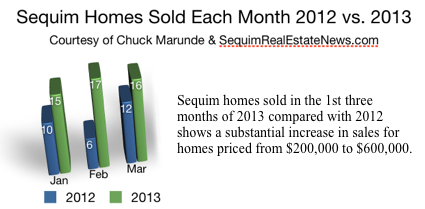 Sequim Home Sales