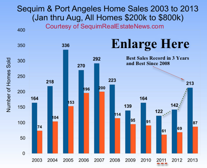 Sequim Real Estate Market