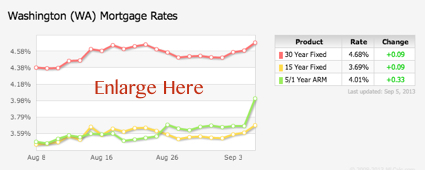 Mortgage Rates