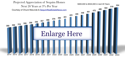 Sequim Home Appreciate