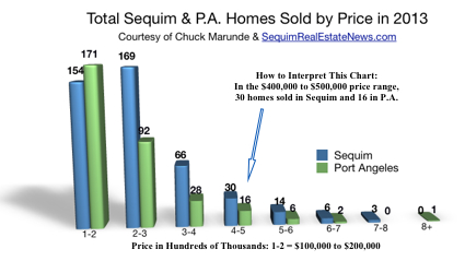 Sequim Homes Sold in 2013