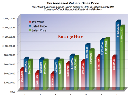 Tax Assessed Value