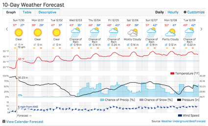 Sequim Winter Weather